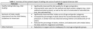 Summary of the nutrient impact of adding one ounce of walnuts to typical American diet
