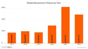 Graph showing ransomware numbers per year