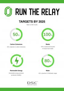 DSC has launched Run the Relay, a bold plan to achieve a zero-carbon, zero-waste future. The program focuses on reducing carbon emissions, transitioning to renewable energy, recycling waste, and fostering innovation, and employee engagement. DSC has set t