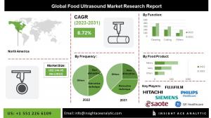 Food Ultrasound Market