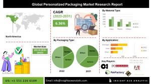 Personalized Packaging Market