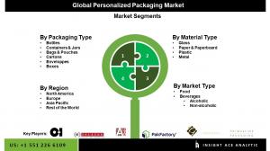 Personalized Packaging Seg Market