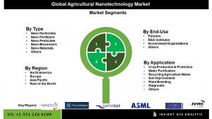 Agricultural Nanotechnology Seg Market