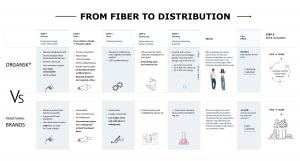 organsk® vs. other denim brands