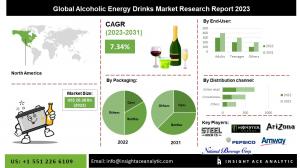 Alcoholic Energy Drinks Market
