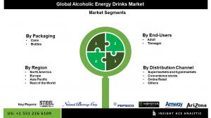 Alcoholic Energy Drinks Seg Market