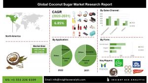 Coconut Sugar Market