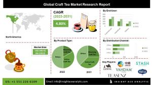 Craft Tea Market
