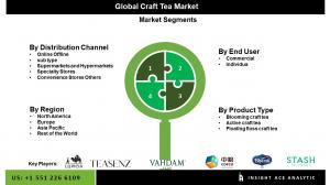 Craft Tea Seg Market