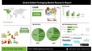 Edible-Packaging Market