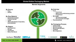 Edible-Packaging Seg Market