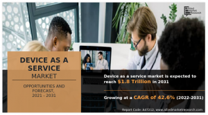 Device as a Service Market Value