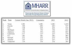 Revised MHARR Top Ten Manufactured Housing States by Shipment Totals in January 2023. Manufactured Housing Association for Regulatory Reform (MHARR) report analysis.