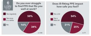 Chart of results from J. J. Keller poll of women who wear PPE on the job