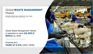 Waste Management Market Expected to Reach $2,483.0 Billion by 2030