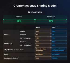Creator Revenue Graph