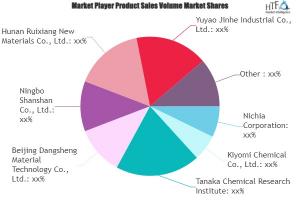 Battery Chemicals Market