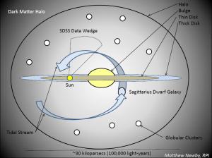 Schematic of the analysis done by MilkyWay@HOME  (Carl Kruse Blog)