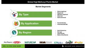 High Methoxyl Pectin Seg Market