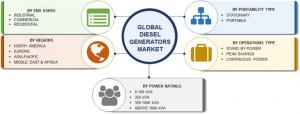 Diesel Generators Market