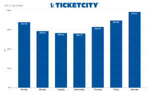 Average MLB Ticket Price by Day