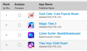 Amanotes dominates the US music game market, with three out of the top four games being from the publisher, including the chart-topping Duet Cats and globally-renowned music game, Magic Tiles 3 - source: Sensor tower