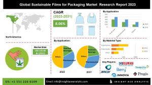 Sustainable Films for Packaging Market