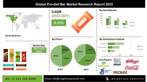 Pro-diet Bar Market