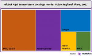 High-Temperature Coating Market