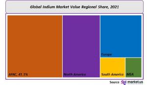 Indium Market