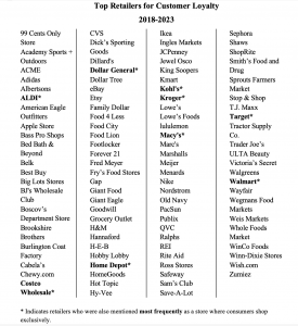 CCG Top Retailers for Loyalty 2023