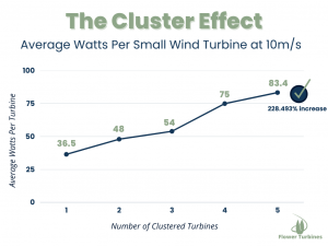 Clustered Flower Turbines, 5 together, make 228% more power than 5 separately.