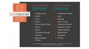 Engagement Labs TotalSocial Most Loved Brands 2023 - Offline and Online Winners
