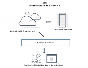 Infrastructure as a service