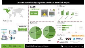 Rapid Prototyping Materials Market