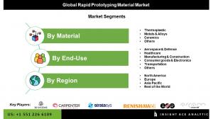 Rapid Prototyping Materials Seg Market