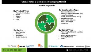 Retail E-commerce Packaging Seg Market