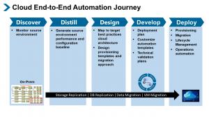 IT-Conductor Automated Migration Journey to Cloud