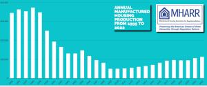 Click image to expand. Annual Manufactured Housing Production from 1995-2022. Manufactured Housing Association for Regulatory Reform (MHARR) Infographic.