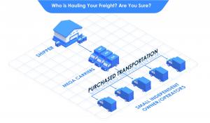Purchased Transportation Cover Image - Who is hauling your loads?