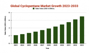 Cyclopentane Market size set to grow by USD 390.1 Mn