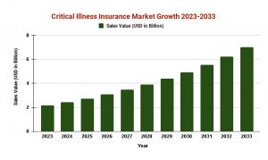 global critical illness insurance market