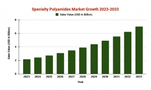 Specialty Polyamides Market