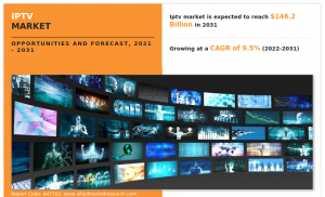 Why Invest in IPTV Market Which Size Reach USD 146.2 Billion by 2031