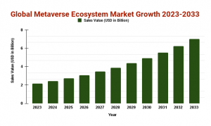 Metaverse Ecosystem Market
