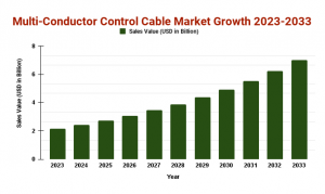 Multi-Conductor Control Cable Market Analysis and Insights