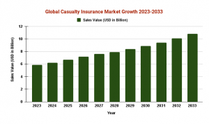 Global Casualty Insurance Market Growth 2023-2033