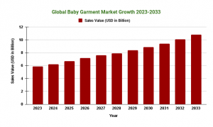 Global Baby Garment Market Growth 2023-2033