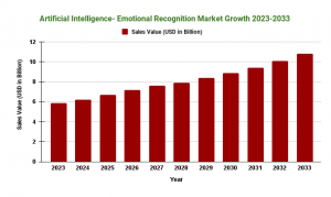 Artificial Intelligence- Emotional Recognition Market Growth 2023-2033