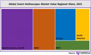 Smart Stethoscopes Market
